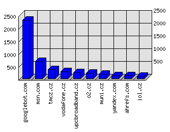 Doménové statistiky