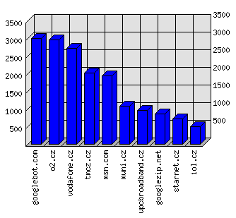 Doménové statistiky