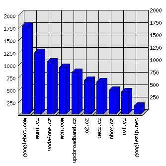 Doménové statistiky