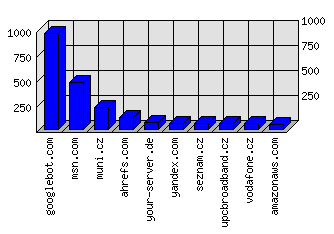 Doménové statistiky