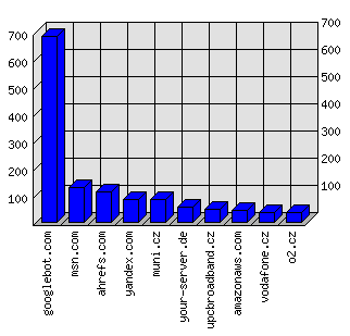 Doménové statistiky