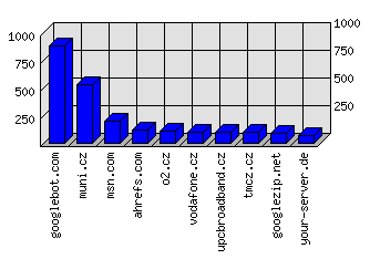 Doménové statistiky