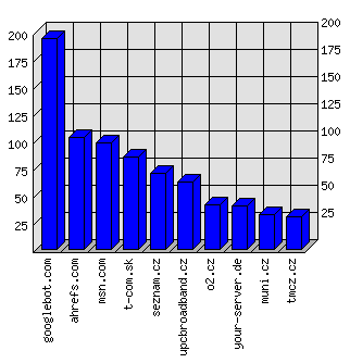 Doménové statistiky