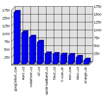 Doménové statistiky
