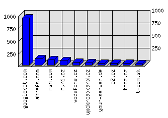 Doménové statistiky