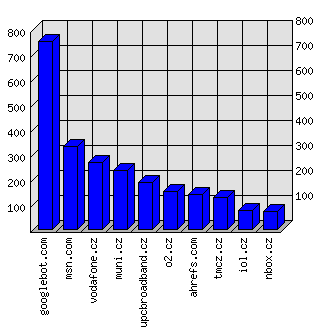 Doménové statistiky