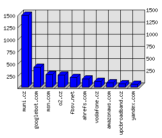 Doménové statistiky