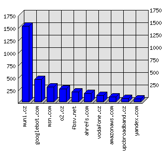 Doménové statistiky