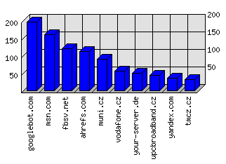 Doménové statistiky