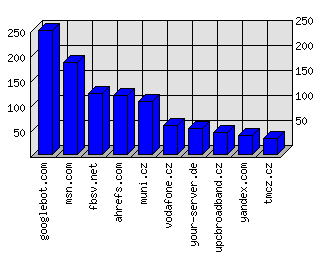 Doménové statistiky