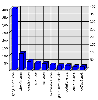 Doménové statistiky