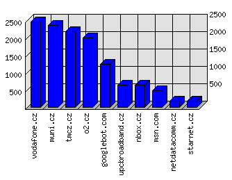 Doménové statistiky