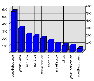 Doménové statistiky