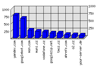 Doménové statistiky