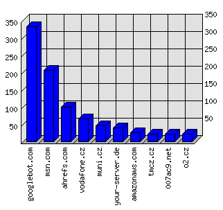 Doménové statistiky