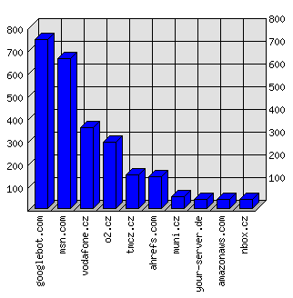 Doménové statistiky