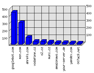 Doménové statistiky