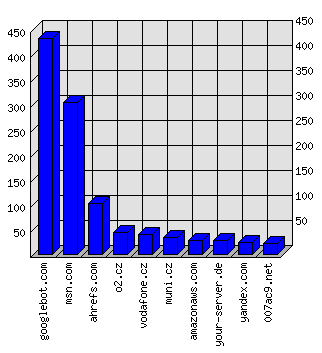 Doménové statistiky