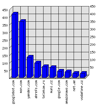 Doménové statistiky