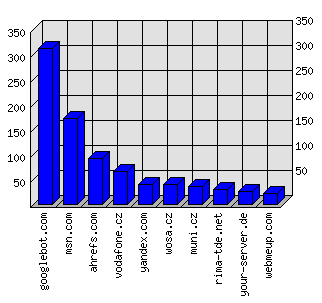 Doménové statistiky