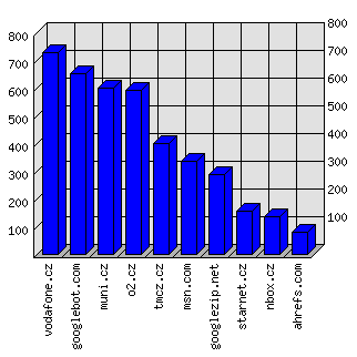 Doménové statistiky