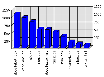 Doménové statistiky