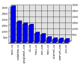 Doménové statistiky