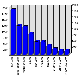 Doménové statistiky