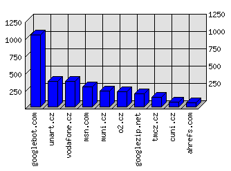 Doménové statistiky