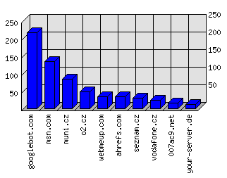 Doménové statistiky