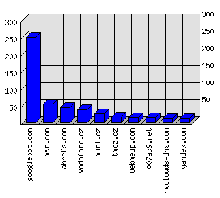 Doménové statistiky