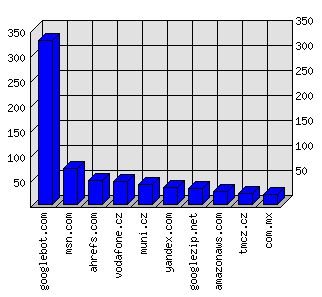 Doménové statistiky