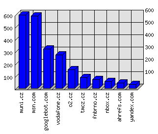 Doménové statistiky