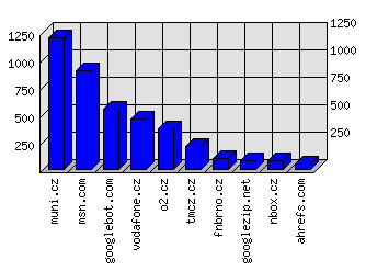 Doménové statistiky