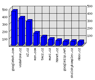 Doménové statistiky