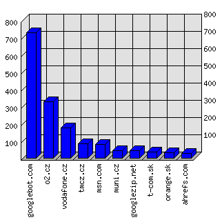 Doménové statistiky