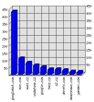 Doménové statistiky