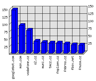 Doménové statistiky