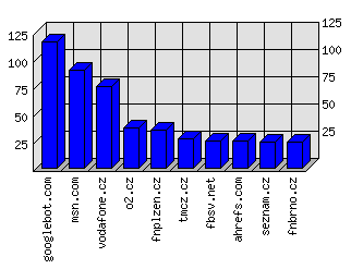 Doménové statistiky