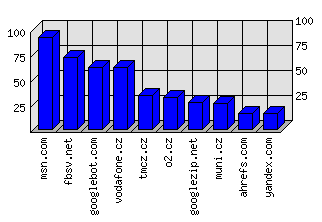 Doménové statistiky