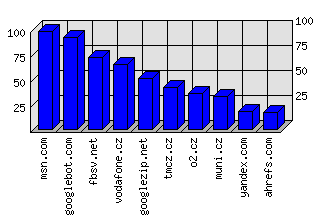 Doménové statistiky