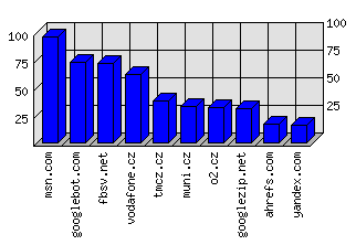 Doménové statistiky