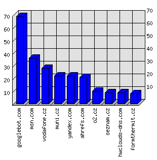 Doménové statistiky