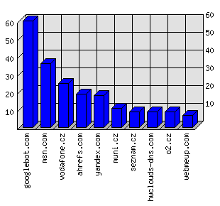 Doménové statistiky