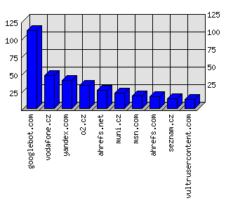 Doménové statistiky