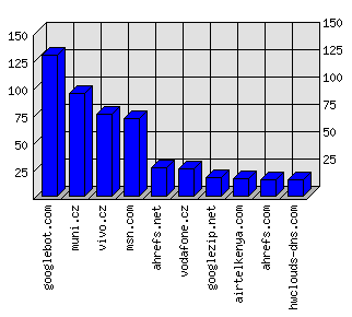 Doménové statistiky