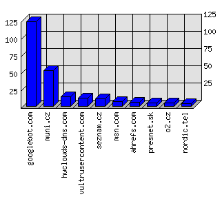 Doménové statistiky