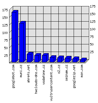 Doménové statistiky
