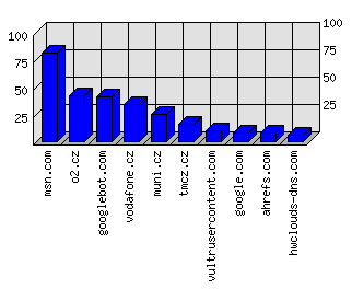 Doménové statistiky