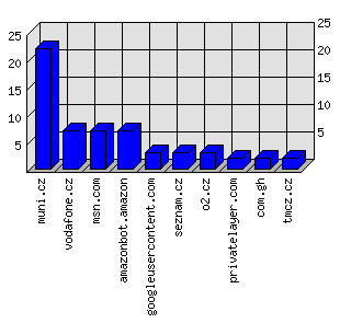 Doménové statistiky